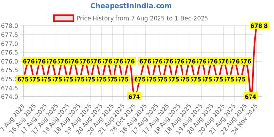 moglix.com Glassco Orange Screw Cap Bottles, 275.205.03O glassco Price History Graph from 7 Aug 2025 to 30 Nov 2025
