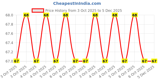 moglix.com Glassco Plastic Straight Hose Connection, 056.474.01 (Pack of 2) glassco Price History Graph from 3 Oct 2025 to 5 Dec 2025