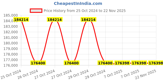 moglix.com Glassco Polypropylene Cryo Box, 155.303.02 (Pack of 5) glassco Price History Graph from 25 Oct 2024 to 22 Nov 2025