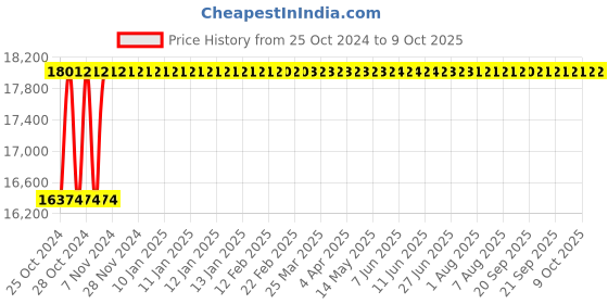 moglix.com Glassco Polypropylene Cryo Box, 155.303.02 (Pack of 8) glassco Price History Graph from 25 Oct 2024 to 9 Oct 2025