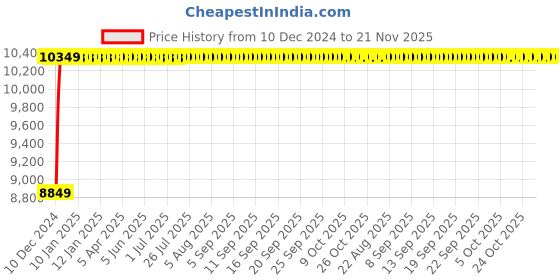 moglix.com Glassco Polypropylene Fisher Clamp Burette, 112.303.02 (Pack of 6) glassco Price History Graph from 10 Dec 2024 to 20 Nov 2025