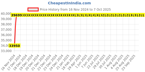 moglix.com Glassco Polypropylene Float Rack, 131.303.01 (Pack of 12) glassco Price History Graph from 16 Nov 2024 to 7 Oct 2025