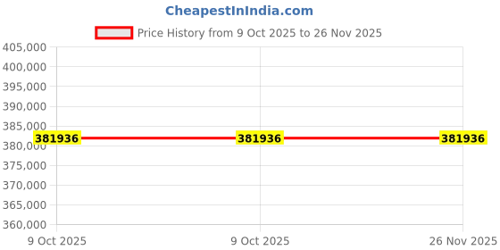 moglix.com Glassco Polypropylene Float Rack, 131.303.01 (Pack of 5) glassco Price History Graph from 9 Oct 2025 to 24 Nov 2025