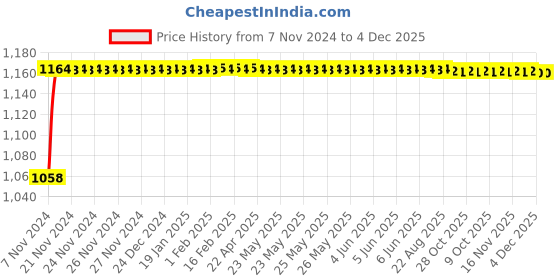 moglix.com Glassco Polypropylene Green Screw Cap for Bottle, 275.205.01G (Pack of 10) glassco Price History Graph from 7 Nov 2024 to 4 Dec 2025