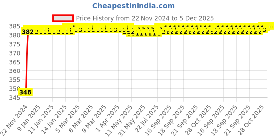 moglix.com Glassco Polypropylene Grey Pouring Ring for Bottle, 275.205.02E (Pack of 10) glassco Price History Graph from 22 Nov 2024 to 5 Dec 2025