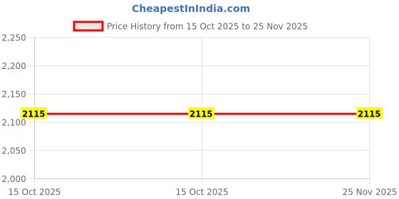 moglix.com Glassco Polypropylene Grey Screw Cap for Bottle, 275.205.01E (Pack of 2) glassco Price History Graph from 15 Oct 2025 to 25 Nov 2025