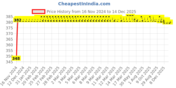 moglix.com Glassco Polypropylene Orange Pouring Ring for Bottle, 275.205.02O (Pack of 10) glassco Price History Graph from 16 Nov 2024 to 14 Dec 2025