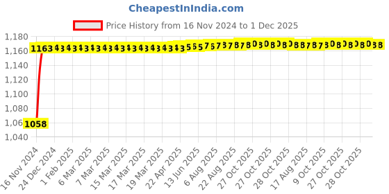 moglix.com Glassco Polypropylene Orange Screw Cap for Bottle, 275.205.010 (Pack of 10) glassco Price History Graph from 16 Nov 2024 to 30 Nov 2025
