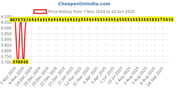 moglix.com Glassco Polypropylene Rack for Scintillation Vial, 149.303.01 (Pack of 2) glassco Price History Graph from 7 Nov 2024 to 9 Oct 2025