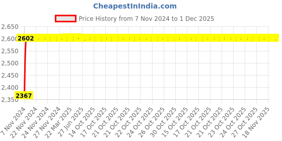 moglix.com Glassco Polypropylene Rack for Scintillation Vial, 149.303.02 (Pack of 2) glassco Price History Graph from 7 Nov 2024 to 1 Dec 2025