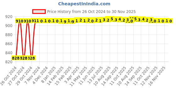 moglix.com Glassco Polypropylene Rotary Pipette Stand, 170.303.01 glassco Price History Graph from 26 Oct 2024 to 30 Nov 2025
