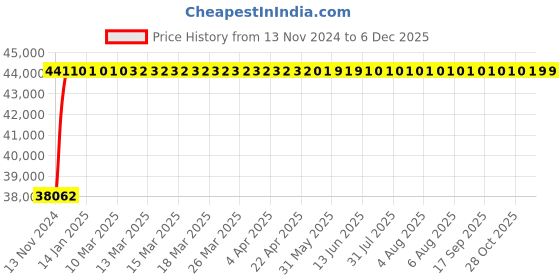 moglix.com Glassco Polypropylene Separatory Funnel Holder, 114.303.01 (Pack of 12) glassco Price History Graph from 13 Nov 2024 to 5 Dec 2025