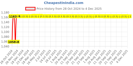 moglix.com Glassco Polypropylene White Screw Cap for Bottle, 275.205.01W (Pack of 10) glassco Price History Graph from 28 Oct 2024 to 4 Dec 2025