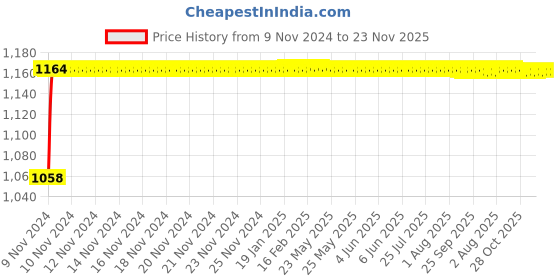 moglix.com Glassco Polypropylene Yellow Screw Cap for Bottle, 275.205.01Y (Pack of 10) glassco Price History Graph from 9 Nov 2024 to 22 Nov 2025