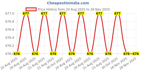 moglix.com Glassco Red Screw Cap Bottles, 275.205.03R glassco Price History Graph from 20 Aug 2025 to 28 Nov 2025