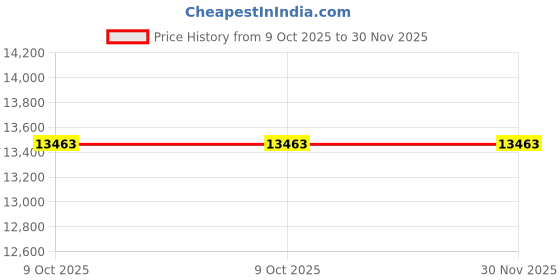 moglix.com Glassco Silicone Rubber Laboratory Sheet, 402.500.02 (Pack of 2) glassco Price History Graph from 9 Oct 2025 to 30 Nov 2025
