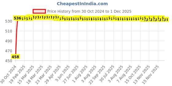 moglix.com Glassco Small Natural Rubber Bulb Pipette, 411.303.01 (Pack of 10) glassco Price History Graph from 30 Oct 2024 to 30 Nov 2025