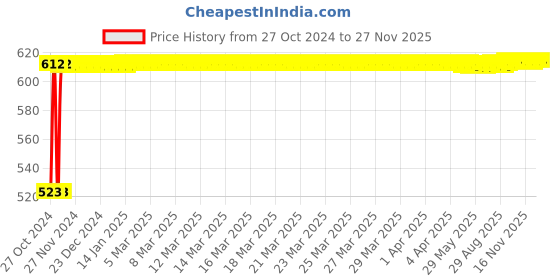 moglix.com Glassco Small Silicon Rubber Bulb Pipette, 411.303.07 (Pack of 10) glassco Price History Graph from 27 Oct 2024 to 26 Nov 2025