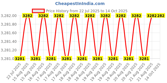 moglix.com glassco Tarson Plain Glass Plate for Mini Dual Vertical Electrophoresis Unit, 7083 glassco Price History Graph from 22 Jul 2025 to 14 Oct 2025