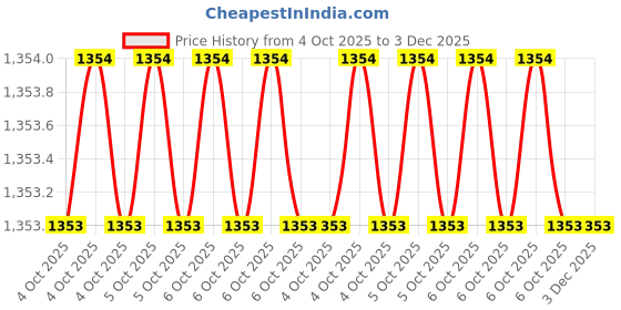 moglix.com Glassco White Screw Cap Bottles, 275.205.03W (Pack of 2) glassco Price History Graph from 4 Oct 2025 to 3 Dec 2025