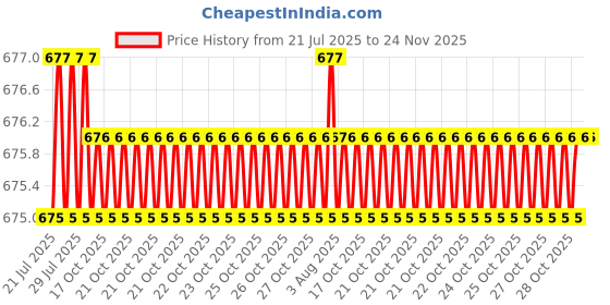 moglix.com Glassco Yellow Screw Cap Bottles, 275.205.03Y glassco Price History Graph from 21 Jul 2025 to 24 Nov 2025