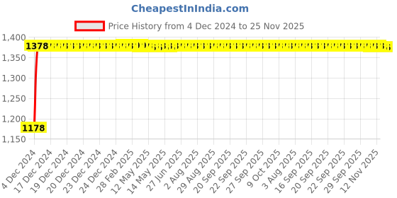 moglix.com Glassco Zinc Alloy Euro Design Retort Clamp, 390.303.02 (Pack of 2) glassco Price History Graph from 4 Dec 2024 to 25 Nov 2025