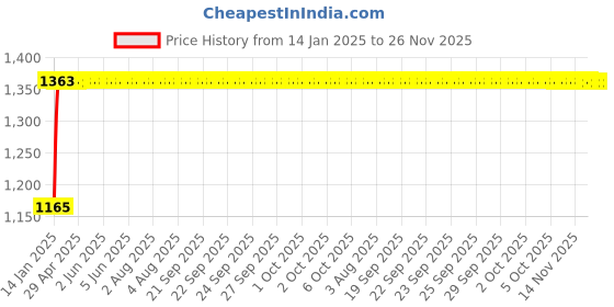 moglix.com Glassco Zinc Alloy Euro Design Retort Clamp, 391.303.02 (Pack of 2) glassco Price History Graph from 14 Jan 2025 to 25 Nov 2025