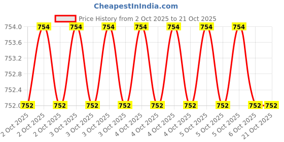 moglix.com Global Sphere T18-D12 60W Steel Silver Flat Soldering Bit global sphere Price History Graph from 2 Oct 2025 to 19 Oct 2025
