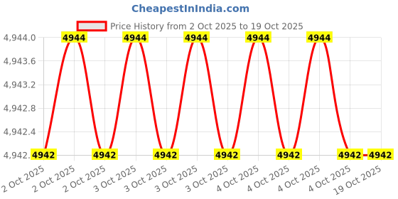 moglix.com Global Sphere T20-D24 150W Steel Silver Flat Soldering Bit global sphere Price History Graph from 2 Oct 2025 to 19 Oct 2025