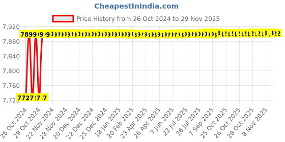 moglix.com Global Star 100L Polyethylene Red Ice Box global star Price History Graph from 26 Oct 2024 to 28 Nov 2025