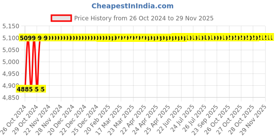 moglix.com Global Star 60L Polyethylene Red Ice Box global star Price History Graph from 26 Oct 2024 to 28 Nov 2025