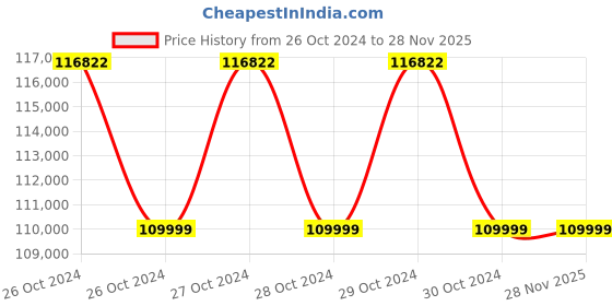moglix.com Globe 2 Ton 3m Lift AOE Type Electric Chain Hoist with 1 Year Warranty, MC1 globe Price History Graph from 26 Oct 2024 to 28 Nov 2025