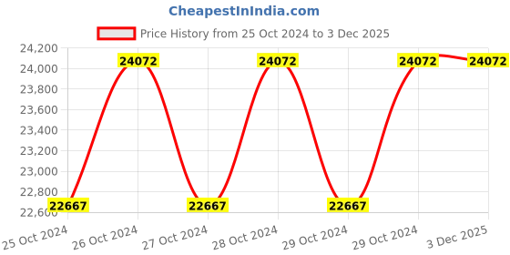 moglix.com Globe 2.5 Ton Hand Pallet Truck with 1 Year Warranty, HPT globe Price History Graph from 25 Oct 2024 to 3 Dec 2025
