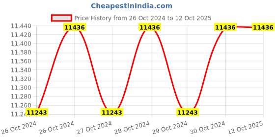 moglix.com Globe Block Classic 3 Ton 3m Lift Chain Pulley with 1 Year Warranty, CL2D globe Price History Graph from 26 Oct 2024 to 10 Oct 2025