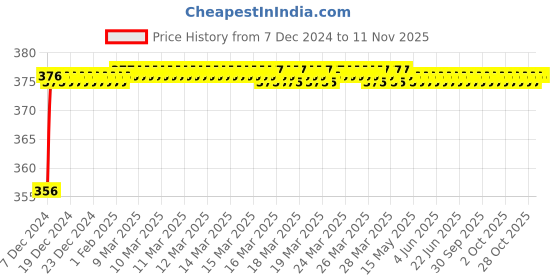 moglix.com Globe G-L01 2 inch Brass Metallic Door Lock with 3 Keys globe Price History Graph from 7 Dec 2024 to 11 Nov 2025