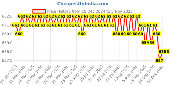 moglix.com Globe G-L03 3 inch Brass Metallic Door Lock with 3 Keys globe Price History Graph from 25 Dec 2024 to 4 Nov 2025