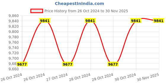 moglix.com Globe Monorail 3 Ton 3m Lift Geared Travelling Trolley with 1 Year Warranty, GBT3 globe Price History Graph from 26 Oct 2024 to 29 Nov 2025