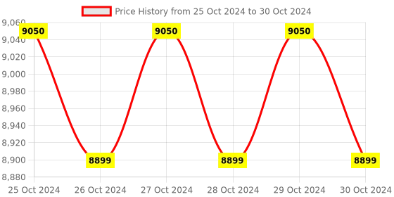 moglix.com Globe Scientific Instruments 0.00 to 500 PPM Microprocessor Based Conductivity TDS Meter, GSI-1520 globe scientific instruments Price History Graph from 25 Oct 2024 to 30 Oct 2024