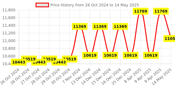 moglix.com Globe Scientific Instruments 3 Point Calibration Microprocessor pH Meter, GSI-1510 globe scientific instruments Price History Graph from 26 Oct 2024 to 14 May 2025