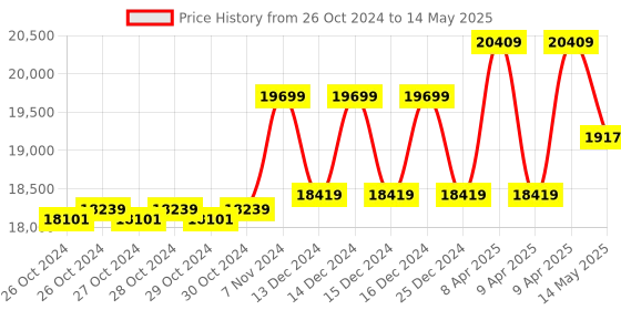 moglix.com Globe Scientific Instruments 5 Point Calibration Microprocessor pH Meter, GSI-1210 globe scientific instruments Price History Graph from 26 Oct 2024 to 14 May 2025