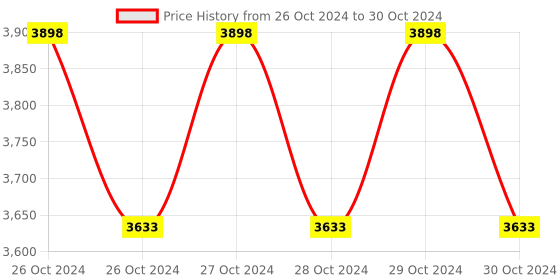 moglix.com Globe Scientific Instruments Digital Auto Colorimeter, GSI-032 (LCD) globe scientific instruments Price History Graph from 26 Oct 2024 to 30 Oct 2024