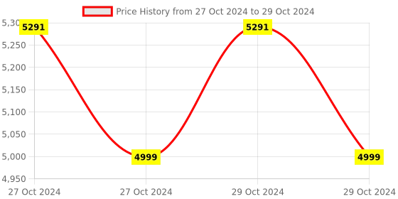 moglix.com Globe Scientific Instruments Digital Auto Colorimeter, GSI-032 (LED) globe scientific instruments Price History Graph from 27 Oct 2024 to 29 Oct 2024