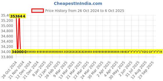 moglix.com Globe Scientific Instruments Digital Auto Karl Fischer Titrator, GSI-076 globe scientific instruments Price History Graph from 26 Oct 2024 to 6 Oct 2025