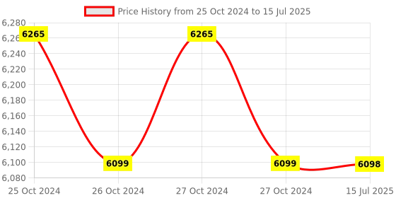 moglix.com Globe Scientific Instruments Digital Automatic Colorimeter, GSI-029 globe scientific instruments Price History Graph from 25 Oct 2024 to 15 Jul 2025