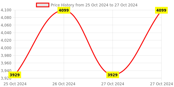 moglix.com Globe Scientific Instruments Digital Colony Counter, GSI-042 globe scientific instruments Price History Graph from 25 Oct 2024 to 27 Oct 2024