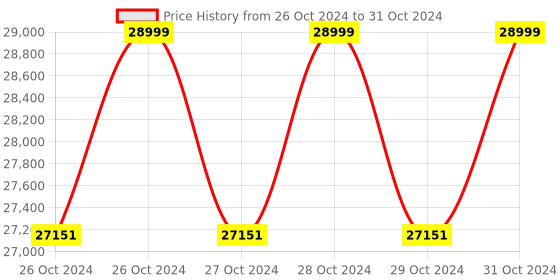 moglix.com Globe Scientific Instruments Digital Flame Photometer, GSI-038 (2 Filters) globe scientific instruments Price History Graph from 26 Oct 2024 to 31 Oct 2024