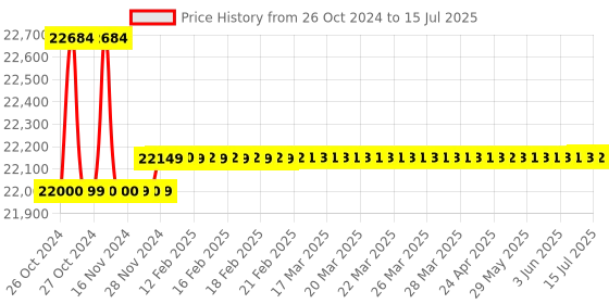 moglix.com Globe Scientific Instruments Microprocessor Based Conductivity TDS Salinity Temprature Meter, GSI-1230 globe scientific instruments Price History Graph from 26 Oct 2024 to 15 Jul 2025