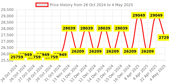 moglix.com Globe Scientific Instruments Microprocessor Based ConductivityTDS Temprature pH Meter, GSI-1220 globe scientific instruments Price History Graph from 26 Oct 2024 to 4 May 2025
