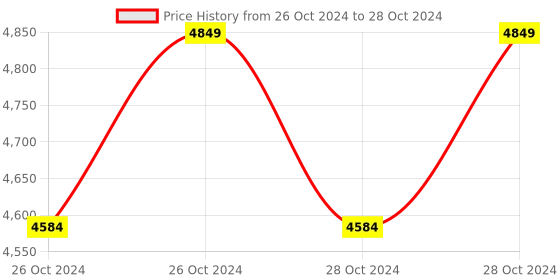 moglix.com Globe Scientific Instruments Microprocessor Colony Counter, GSI-043 globe scientific instruments Price History Graph from 26 Oct 2024 to 28 Oct 2024