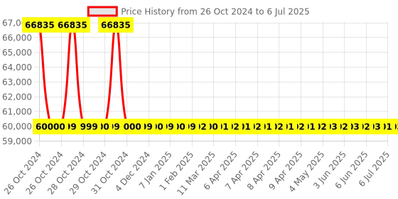 moglix.com Globe Scientific Instruments Microprocessor Flame Photometer, GSI-1600 (4 Filters) globe scientific instruments Price History Graph from 26 Oct 2024 to 6 Jul 2025
